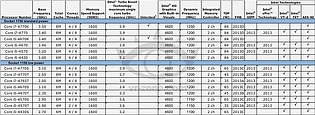 Intel Haswell Prozessoren-Portfolio